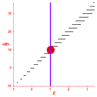 Peres lattice <M>